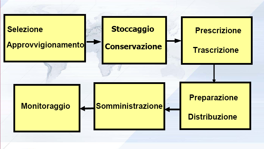 processo di gestione del farmaco ad alto rischio