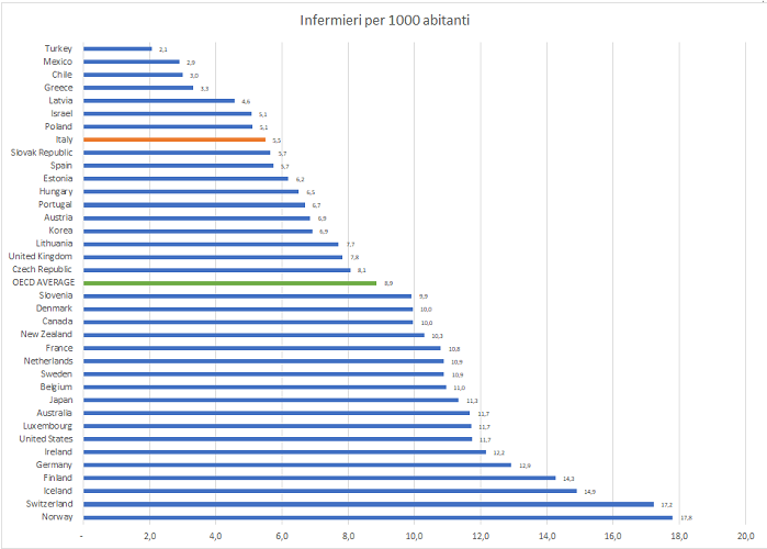 Dati OCSE alla mano: altro che medici, quelli che mancano sono gli infermieri! 1 dati ocse numero infermieri per 1000 abitanti