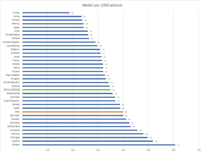 Dati OCSE alla mano: altro che medici, quelli che mancano sono gli infermieri! 2 dati ocse numero medici per 1000 abitanti