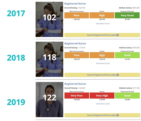 Stress e infermieri Agli infermieri va sempre peggio: per CareerCast il lavoro peggiora di anno in anno