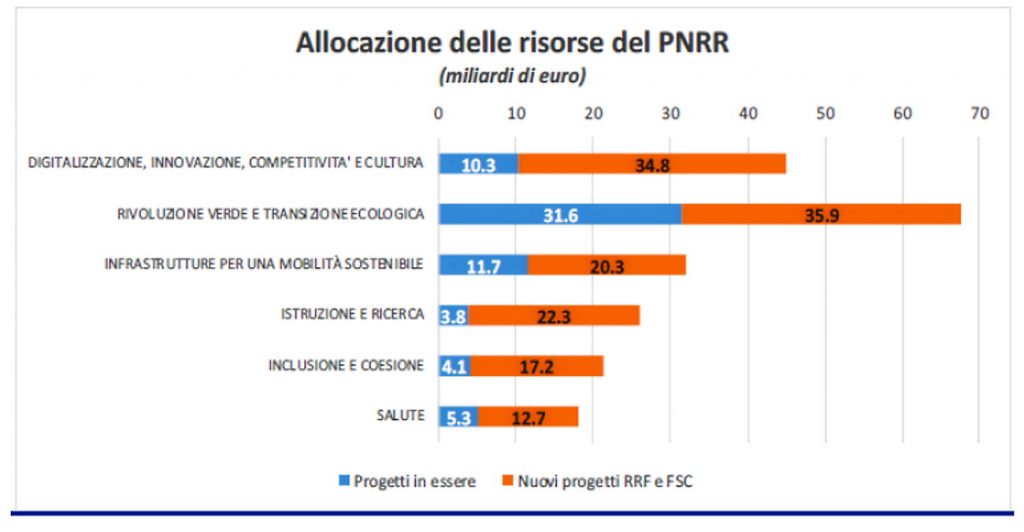 Allocazione risorse del recovery plan