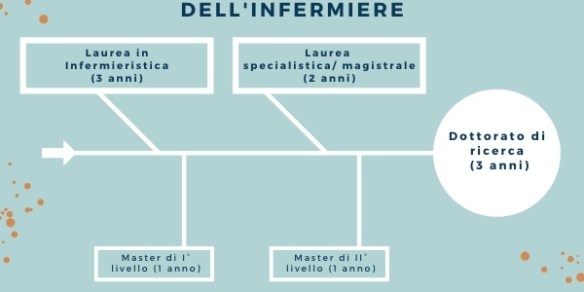 Le leggi alla base del percorso formativo dell'infermiere