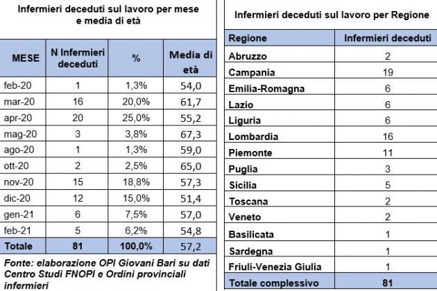FNOPI: Giornata degli operatori sanitari, un minuto per ricordare 1 tabelle s
