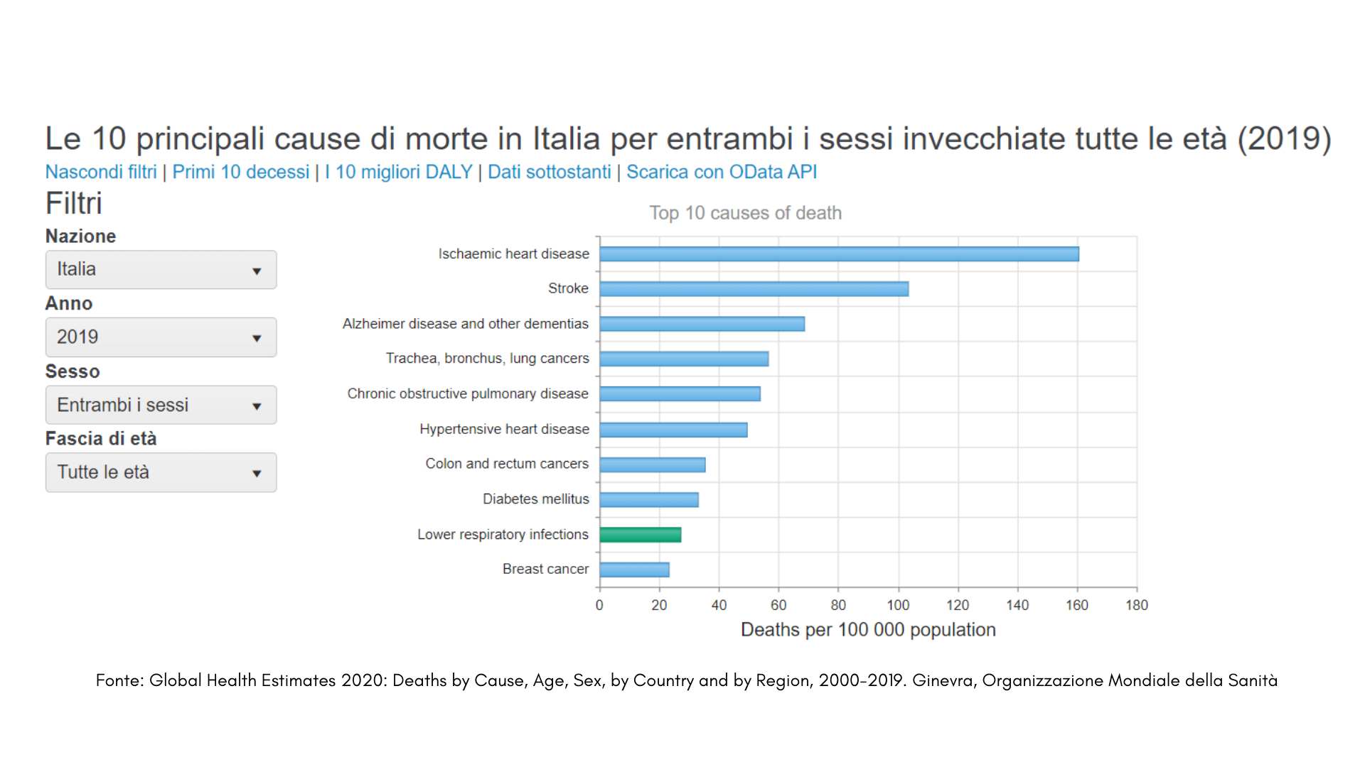 Le dieci principali cause di morte in Italia nel 2019. Fonte OMS.