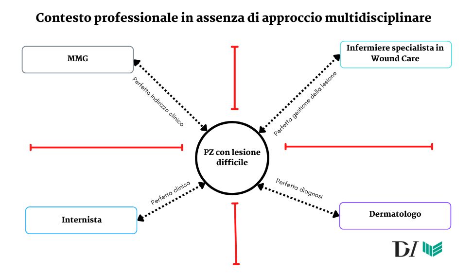 Contesto professionale in assenza di approccio multidisciplinare