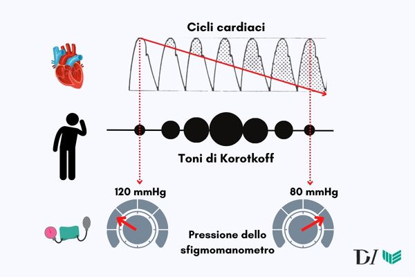 Misurare la pressione arteriosa con lo sfigmomanometro