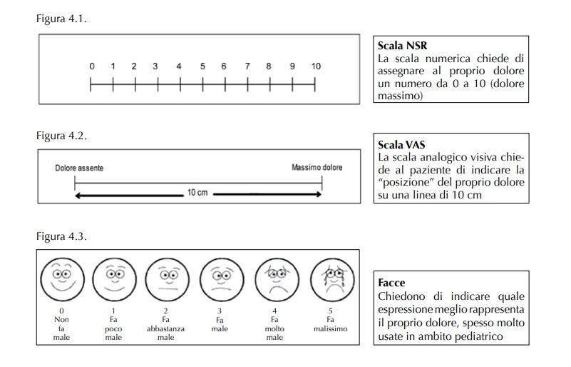 Scale di valutazione del dolore nel paziente terminale NRS, VAS, Wong-Baker.  Tabelle tratte da Assistere a casa - Suggerimenti e indicazioni per prendersi cura di una persona malata di Casale e Mastroianni, Maggioli (2011).
