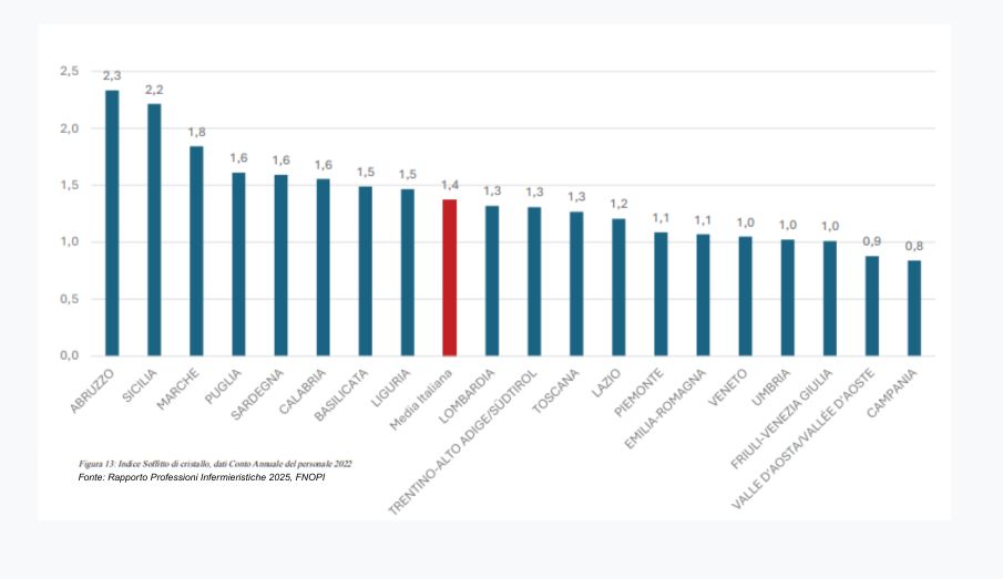 Rapporto FNOPI: sintomi di crisi tra gli infermieri italiani 1 Indice soffitto di cristallo Fonte Rapporto Professioni Infermieristiche 2025 FNOPI 1