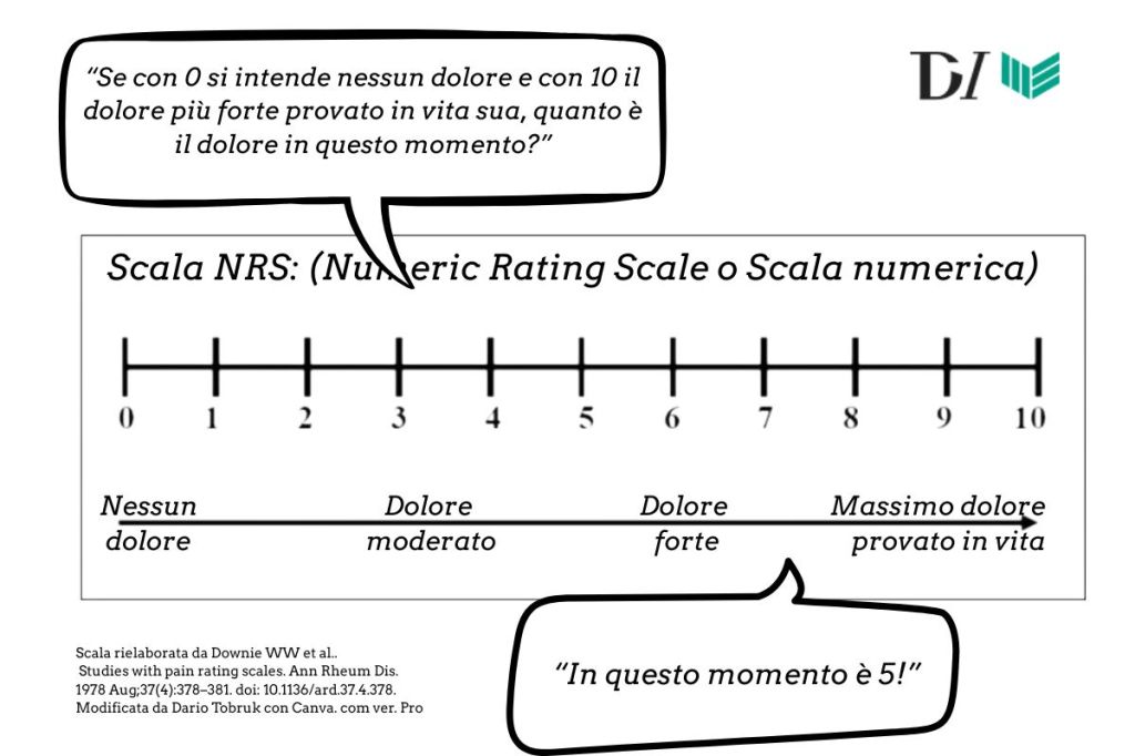 Scala NRS rielaborata da Downie WW et al. Studies with pain rating scales. Ann Rheum Dis. 1978 Aug374378–381. doi 10.1136ard.37.4.378. Modificata da Dario Tobruk con Canva. com ver. Pro