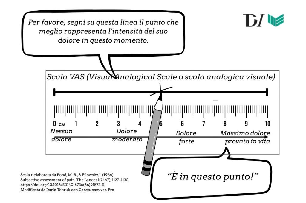 Scala VAS rielaborata da Bond M. R. Pilowsky I. 1966. Subjective assessment of pain. The Lancet 17447 1127–1130. httpsdoi.org10.1016S0140 67366691572 X. Modificata da Dario Tobruk co